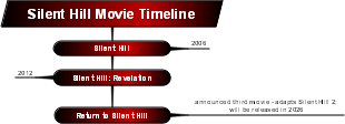 Silent Hill Movie Timeline