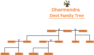 Dharmendra Deol Family Tree
