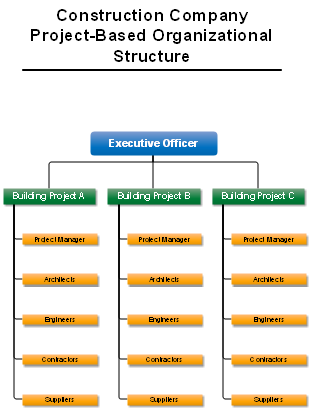 Construction Company Project-Based Organizational Structure