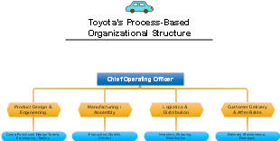 Toyota’s Process-Based Organizational Structure