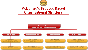 McDonald's Process-Based Organizational Structure