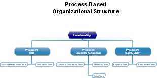 Process-Based Organizational Structure