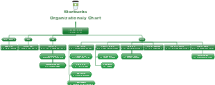 Starbucks Organizational Chart