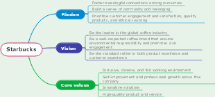 Starbucks Mission and Vision Statement Analysis