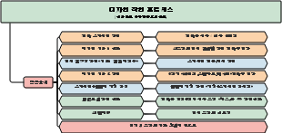 디자인 작업 프로세스