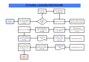 Ethanol Loading Procedure SOP Flowchart