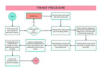 Transit Procedure Flowchart