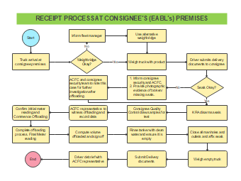 Receipt Process Workflow at EABL