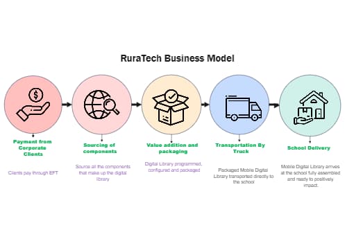 Supply Chart Diagram for RuraTech