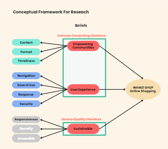 Online Shopping System Conceptual Framework