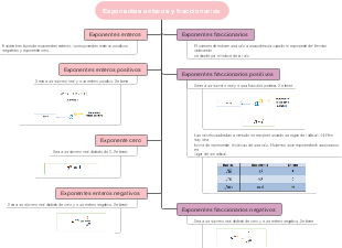 Exponentes enteros y fraccionarios