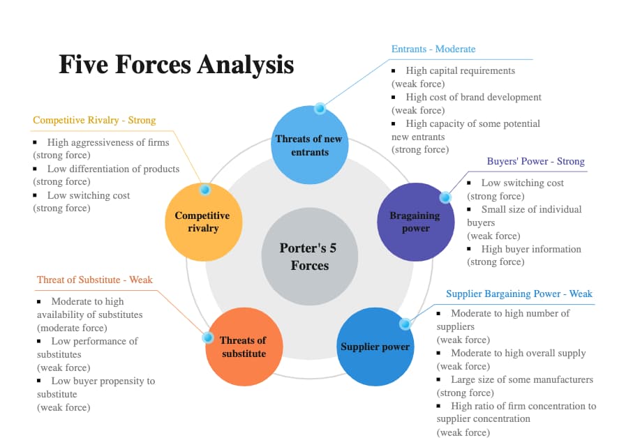 Iphone 14 - Five Forces Analysis 