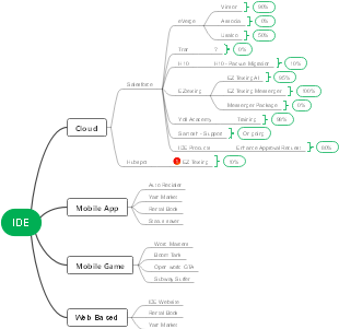 IDE Workload