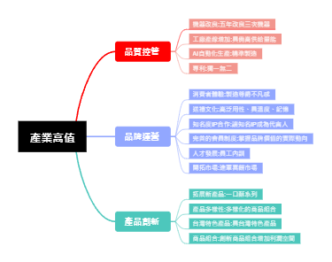 产业高值发展策略图