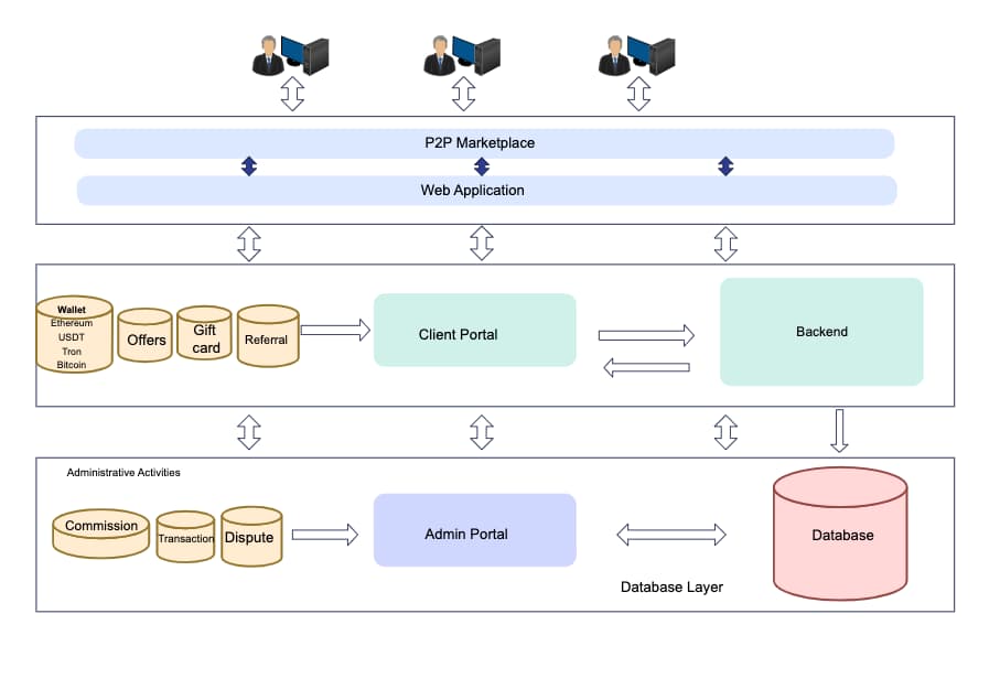 Architectural Diagram For P2P Portal