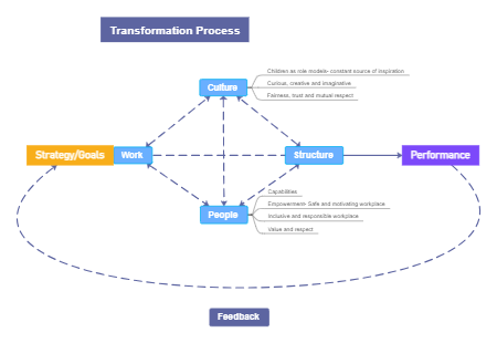 Transformation Process