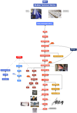 Production Process of Obeikan Technical Fabric (OTF)