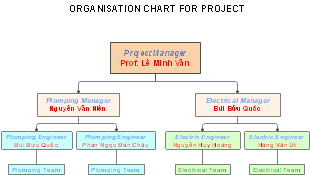ORGANISATION CHART FOR PROJECT