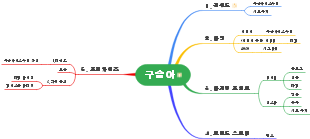 구슬아 브랜딩 전략 맵