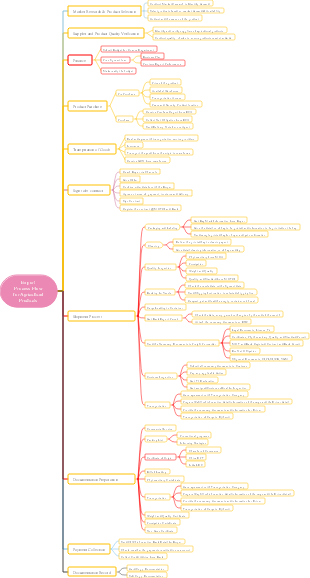 Export Process Flow for Agricultural Products