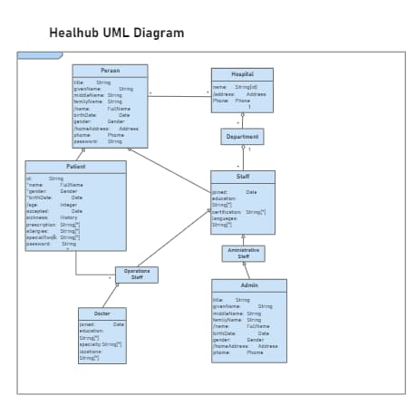 Hospital Management UML Diagram