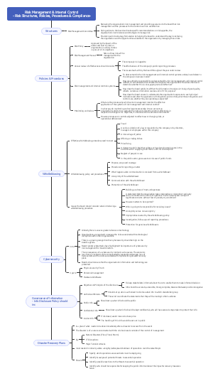 Risk Structures, Policies, Procedures Compliance