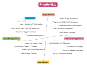 Priority Map