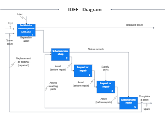 IDEF Diagram Example