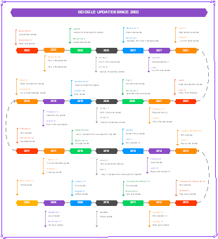 Google Updates Since 2003 - 2003