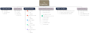 Project Plan Mind Map