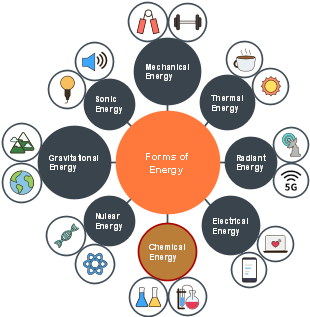 Forms of Energy