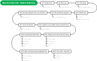 Quy trình làm việc - Nestor Branding