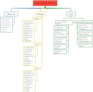 Etapas y tipos de entrevista