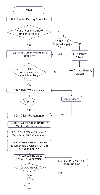 Customer Service Process Flowchart