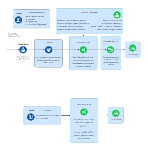 Company Medical Insurance Claims Process Flow Diagram