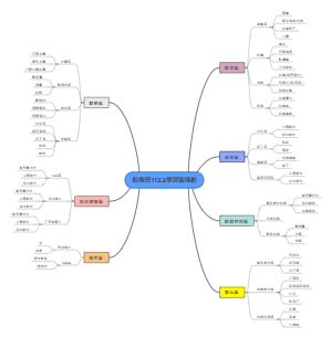 鲸鱼班113.2学习区规划