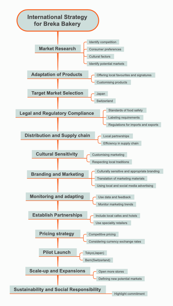 International Strategy for Breka Bakery