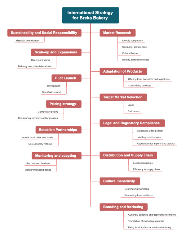 International Strategy for Breka Bakery