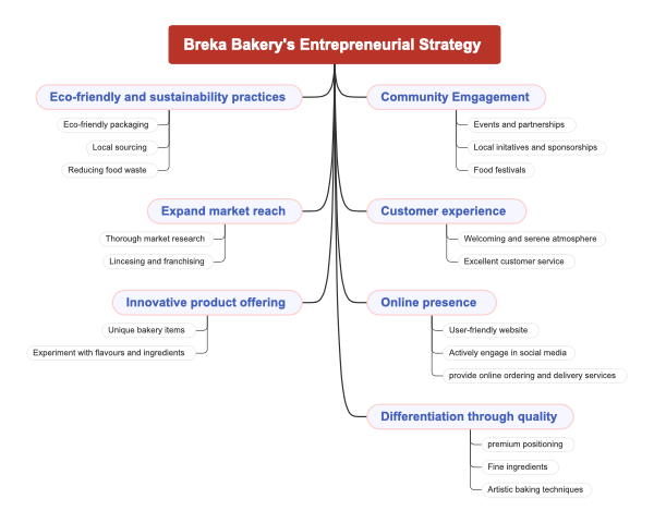 Breka Bakery's Entrepreneurial Strategy