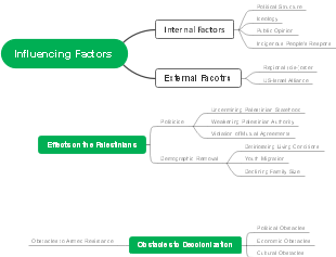 Influencing Factors and Effects on Decolonization of Palestine