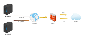 System Internet Access and Firewall Configuration Diagram