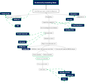 Business proceeding flows