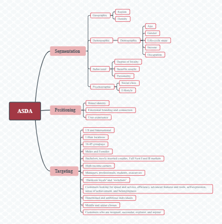 ASDA-Segmentation, Targeting, and Positioning