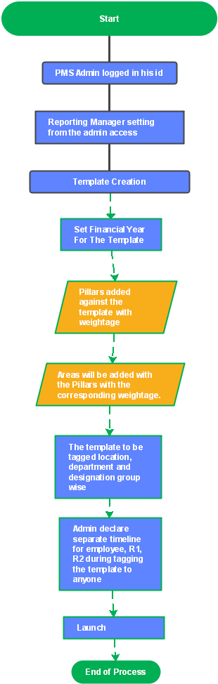 Login process of the PMS administrator