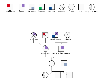 Beth's genogram