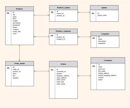 E-Commerce Database Diagram Template | EdrawMax Templates