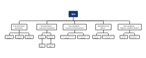 Seasalt Production Company Organizational Structure