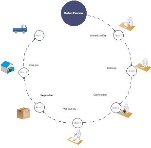 Order Process