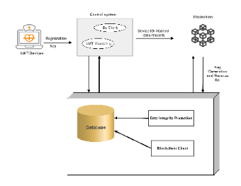 Blockchain Process Flow Diagram