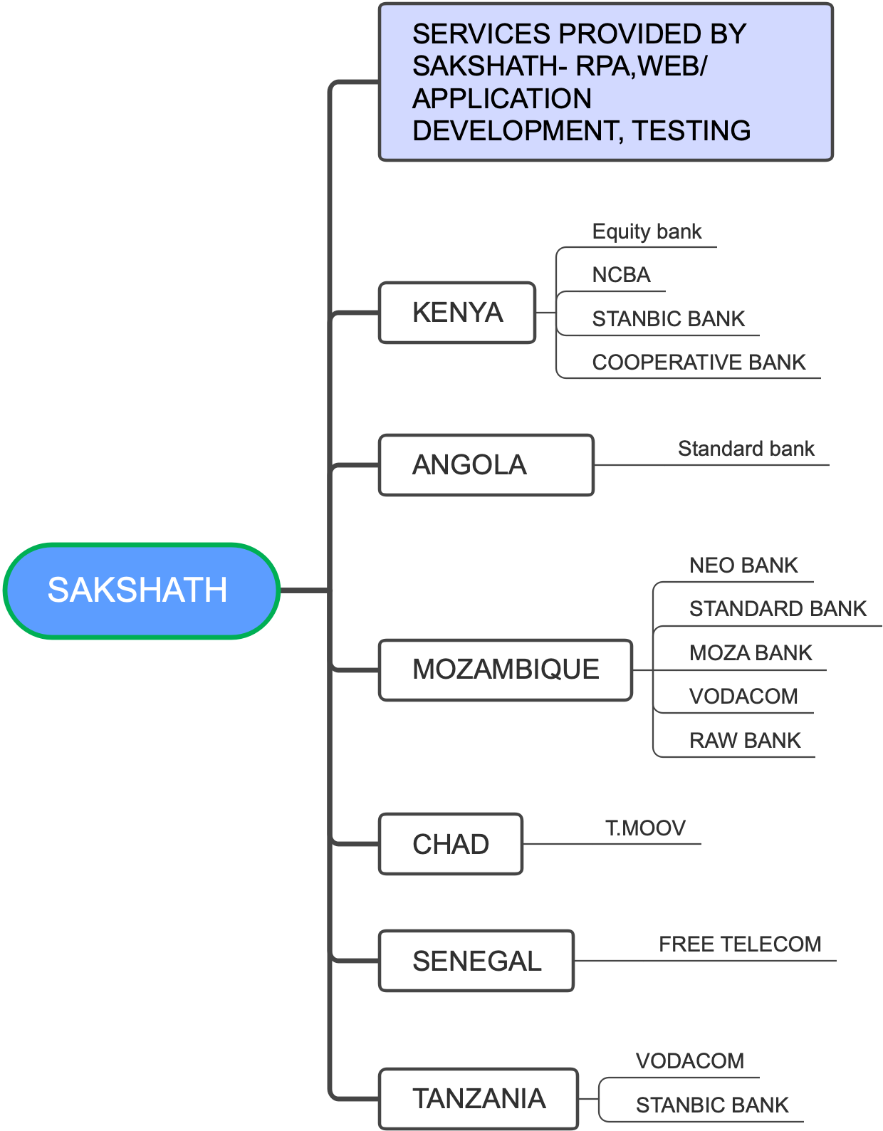 SAKSHATH's Pan-African Impact: